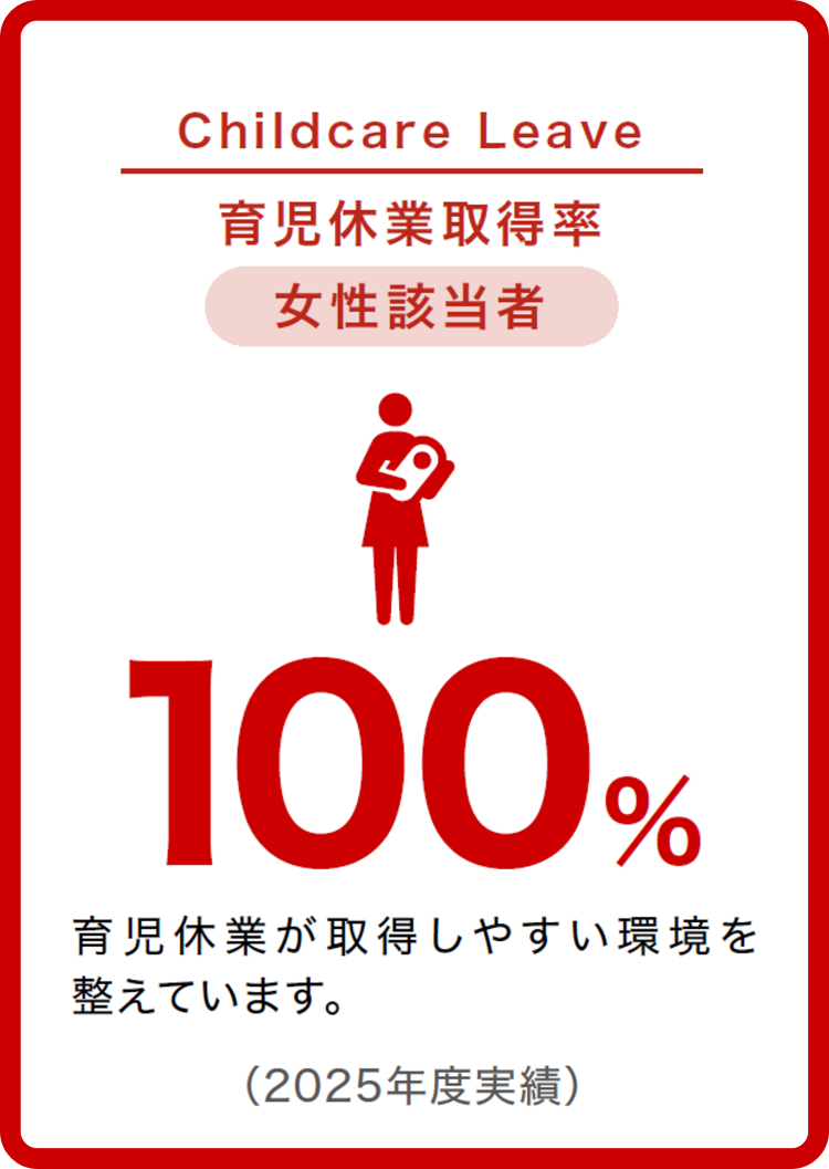 育児休業取得率（女性該当者）